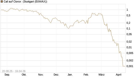 Call auf Clorox [J.P. Morgan Structured Products B.V.] Chart