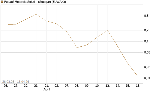 Put auf Motorola Solutions [J.P. Morgan Structured Products B.V.] Chart