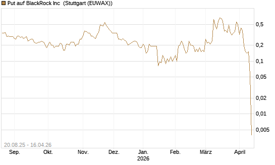 Put auf BlackRock Inc [J.P. Morgan Structured Products B.V.] Chart
