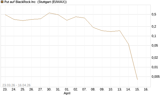 Put auf BlackRock Inc [J.P. Morgan Structured Products B.V.] Chart