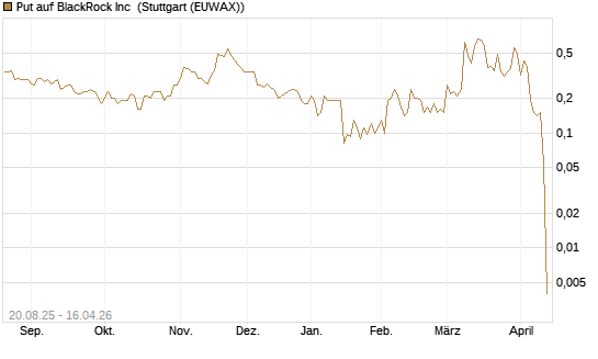 Put auf BlackRock Inc [J.P. Morgan Structured Products B.V.] Chart