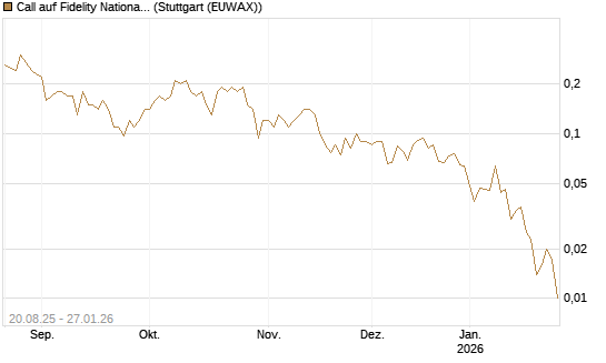 Call auf Fidelity National Information Services [J.P. Morgan Structured Products B.V.] Chart