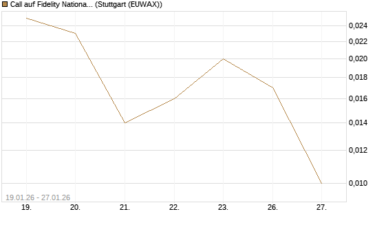 Call auf Fidelity National Information Services [J.P. Morgan Structured Products B.V.] Chart
