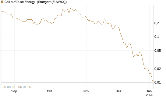 Call auf Duke Energy [J.P. Morgan Structured Products B.V.] Chart
