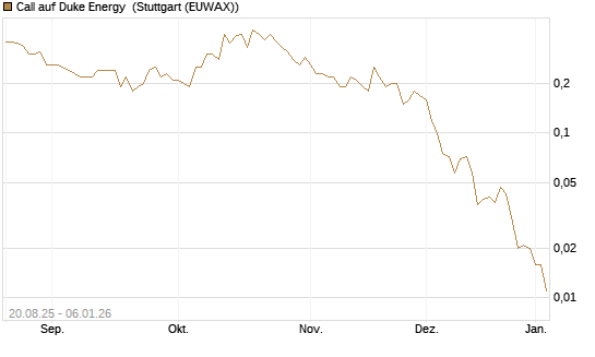 Call auf Duke Energy [J.P. Morgan Structured Products B.V.] Chart