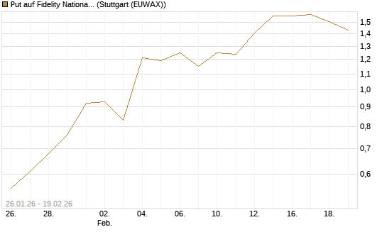 Put auf Fidelity National Information Services [J.P. Morgan Structured Products B.V.] Chart