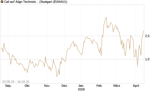 Call auf Align Technology [J.P. Morgan Structured Products B.V.] Chart