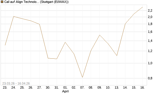 Call auf Align Technology [J.P. Morgan Structured Products B.V.] Chart