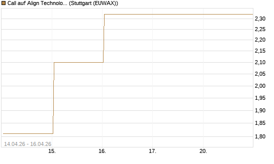 Call auf Align Technology [J.P. Morgan Structured Products B.V.] Chart