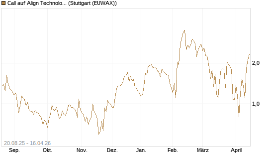 Call auf Align Technology [J.P. Morgan Structured Products B.V.] Chart