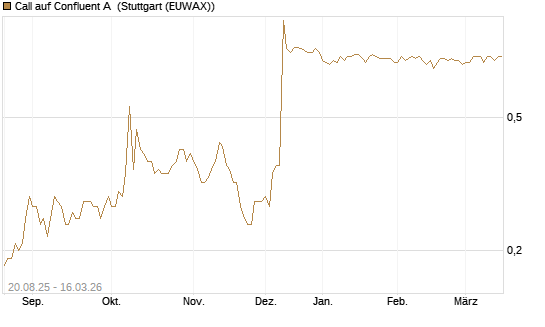 Call auf Confluent A [J.P. Morgan Structured Products B.V.] Chart