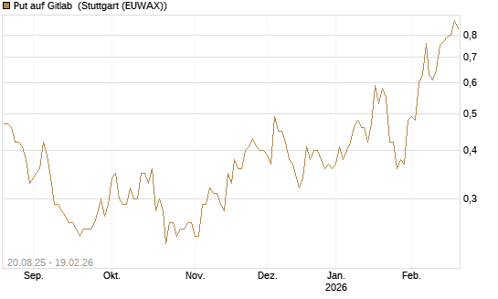 Put auf Gitlab [J.P. Morgan Structured Products B.V.] Chart