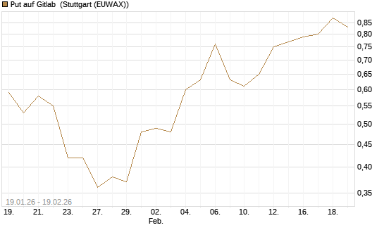 Put auf Gitlab [J.P. Morgan Structured Products B.V.] Chart