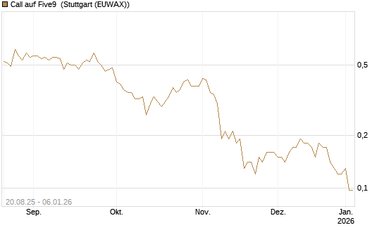Call auf Five9 [J.P. Morgan Structured Products B.V.] Chart