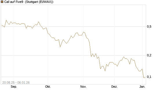 Call auf Five9 [J.P. Morgan Structured Products B.V.] Chart