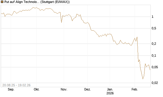 Put auf Align Technology [J.P. Morgan Structured Products B.V.] Chart