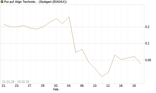 Put auf Align Technology [J.P. Morgan Structured Products B.V.] Chart
