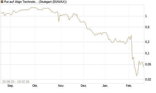 Put auf Align Technology [J.P. Morgan Structured Products B.V.] Chart