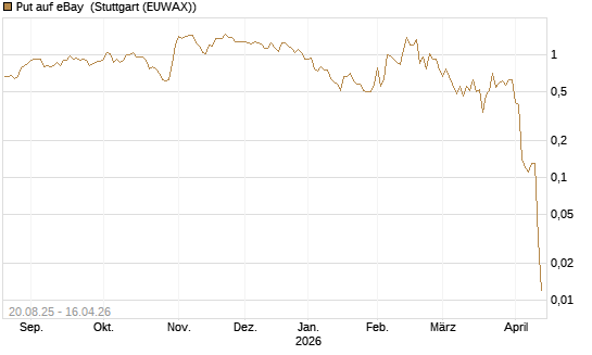 Put auf eBay [J.P. Morgan Structured Products B.V.] Chart