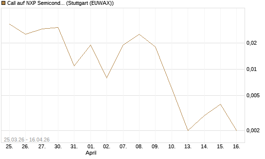 Call auf NXP Semiconductors N.V. [J.P. Morgan Structured Products B.V.] Chart