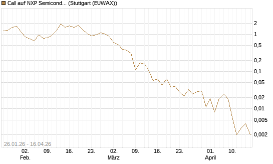 Call auf NXP Semiconductors N.V. [J.P. Morgan Structured Products B.V.] Chart