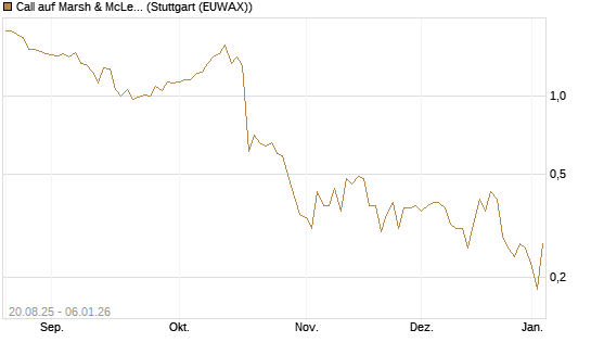 Call auf Marsh & McLennan Companies Inc [J.P. Morgan Structured Products B.V.] Chart