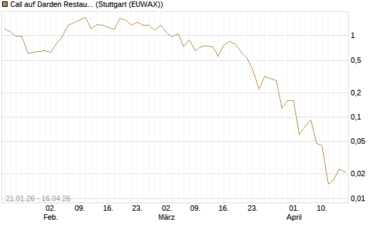 Call auf Darden Restaurants [J.P. Morgan Structured Products B.V.] Chart