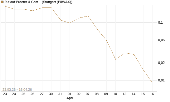 Put auf Procter & Gamble [J.P. Morgan Structured Products B.V.] Chart