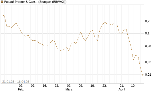 Put auf Procter & Gamble [J.P. Morgan Structured Products B.V.] Chart