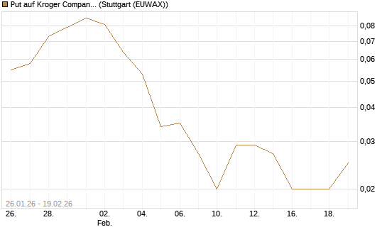 Put auf Kroger Company [J.P. Morgan Structured Products B.V.] Chart