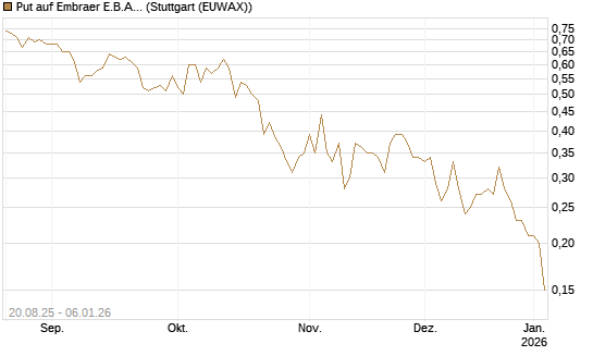 Put auf Embraer E.B.A. [J.P. Morgan Structured Products B.V.] Chart