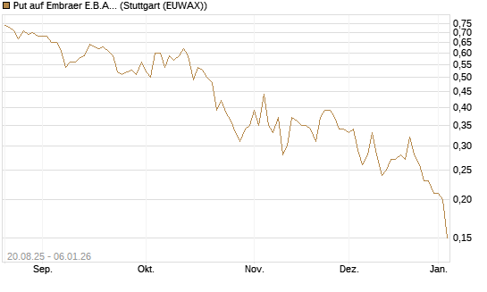 Put auf Embraer E.B.A. [J.P. Morgan Structured Products B.V.] Chart