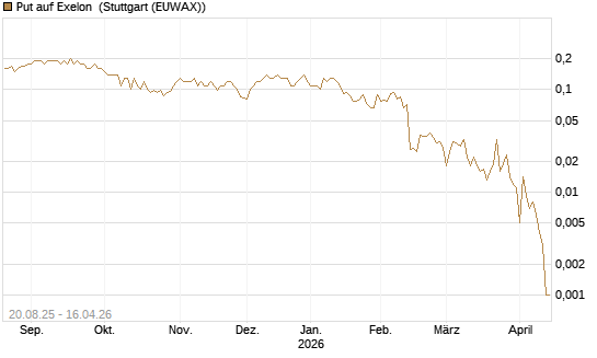 Put auf Exelon [J.P. Morgan Structured Products B.V.] Chart