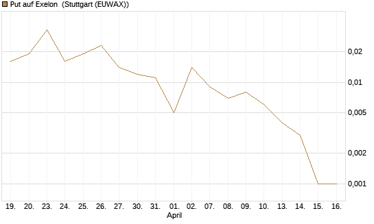 Put auf Exelon [J.P. Morgan Structured Products B.V.] Chart