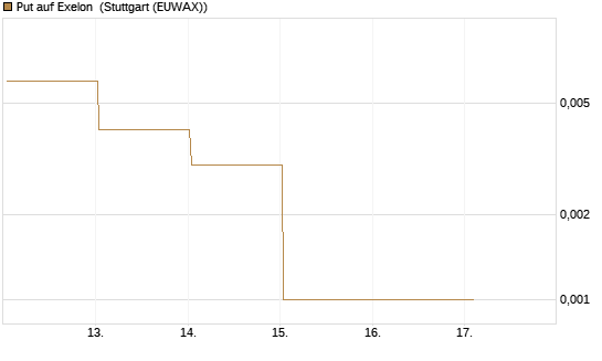 Put auf Exelon [J.P. Morgan Structured Products B.V.] Chart