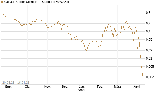 Call auf Kroger Company [J.P. Morgan Structured Products B.V.] Chart