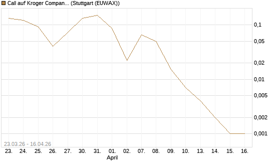 Call auf Kroger Company [J.P. Morgan Structured Products B.V.] Chart