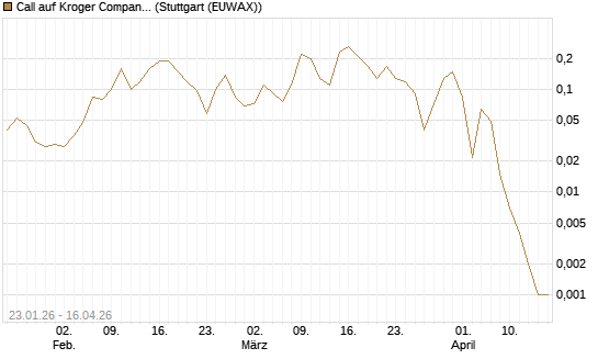 Call auf Kroger Company [J.P. Morgan Structured Products B.V.] Chart