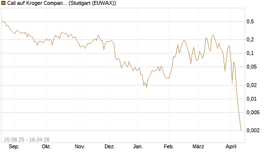 Call auf Kroger Company [J.P. Morgan Structured Products B.V.] Chart