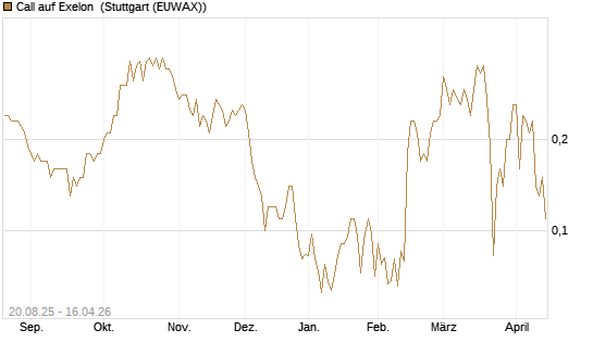 Call auf Exelon [J.P. Morgan Structured Products B.V.] Chart