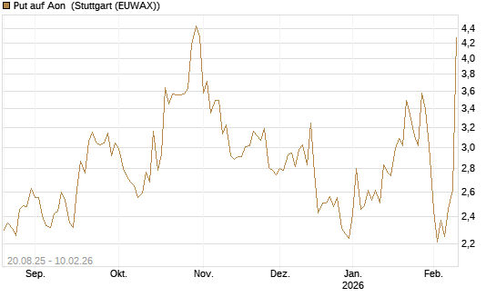 Put auf Aon [J.P. Morgan Structured Products B.V.] Chart