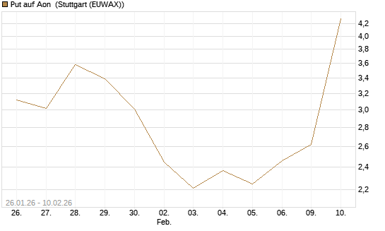 Put auf Aon [J.P. Morgan Structured Products B.V.] Chart