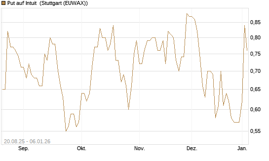 Put auf Intuit [J.P. Morgan Structured Products B.V.] Chart