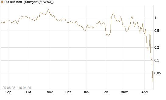Put auf Aon [J.P. Morgan Structured Products B.V.] Chart