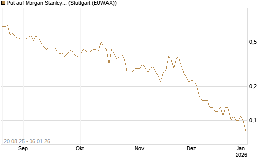 Put auf Morgan Stanley [J.P. Morgan Structured Products B.V.] Chart