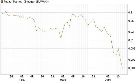 Put auf Marriott [J.P. Morgan Structured Products B.V.] Chart