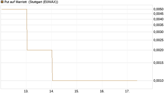 Put auf Marriott [J.P. Morgan Structured Products B.V.] Chart