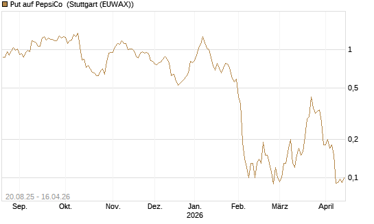 Put auf PepsiCo [J.P. Morgan Structured Products B.V.] Chart
