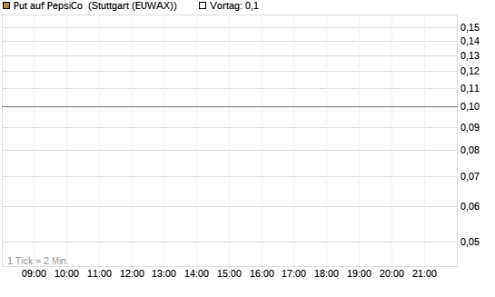 Put auf PepsiCo [J.P. Morgan Structured Products B.V.] Chart
