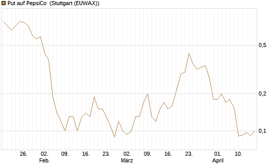 Put auf PepsiCo [J.P. Morgan Structured Products B.V.] Chart